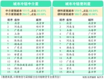 这俩冷链榜单 郑州排全国第二 - 河南一百度