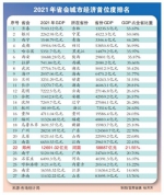 去年郑州经济首位度21.55%，在27个省会城市中排名第22位 - 河南一百度