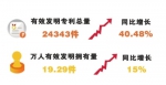 郑州有效发明专利总量同比增长40.48% - 河南一百度