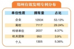 郑州有效发明专利总量同比增长40.48% - 河南一百度