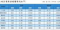 郑州3月商品住宅销售7777套，均价10684元/平方米 - 河南一百度