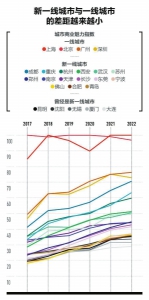 郑州超南京和天津 升至2022年新一线城市排行第七 - 河南一百度