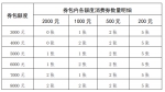 6000份！最高可补8000元！6月10日起，郑东新区发放汽车消费券啦！ - 河南一百度