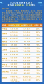 最高15% 郑东新区开启契税补贴 - 河南一百度