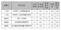 郑州市二七区、惠济区、高新区民办初中派位结束 录取1294人 - 河南一百度
