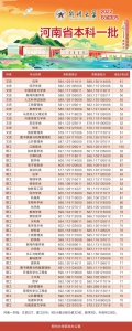 郑州大学2022年河南本科一批录取结果公布 - 河南一百度