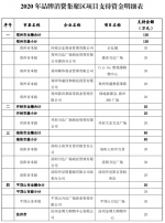 河南公布35个品牌消费集聚区项目，资金支持850万元 - 河南一百度