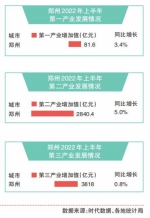 郑州今年上半年GDP排全国第14 - 河南一百度
