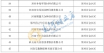 最新！郑州750家高新技术企业受理名单公示 - 河南一百度
