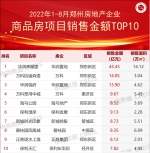 1～8月郑州房地产企业销售业绩TOP20出炉 | 榜单 - 河南一百度