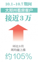 四季度郑州房地产市场有望加速修复 - 河南一百度