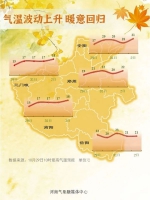 下周弱冷空气将频繁“造访”，虽然是“弱”但郑州昼夜温差达15℃ - 河南一百度
