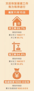 我省灾后重建规划内项目完工率94.8% - 中国新闻社河南分社
