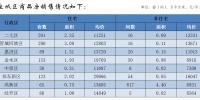 郑州11月份商品房销售2601套，均价12111元/平方米 - 河南一百度