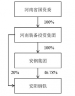 收购66.78％股份！河南资本集团成为安阳钢铁间接控股股东 - 河南一百度