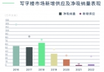 2022年郑州写字楼市场新增供应量28.3万平方米 - 河南一百度
