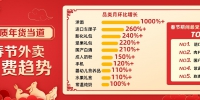 27.87亿元！春节长假河南消费市场加速回暖 - 河南一百度