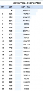 位居全国“万亿之城”第16位！郑州经济总量接近1.3万亿元 - 河南一百度