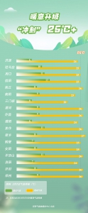 暖意升级，河南下周气温冲刺25℃+！ - 河南一百度