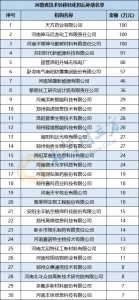 101家！河南最新一批省技术转移转化后补助名单公示 - 河南一百度