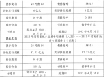 河南省完成发行440.96亿元地方债，利率公布 - 河南一百度