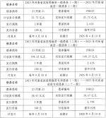 河南省完成发行440.96亿元地方债，利率公布 - 河南一百度