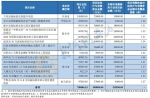 河南省完成发行440.96亿元地方债，利率公布 - 河南一百度