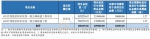 河南省完成发行440.96亿元地方债，利率公布 - 河南一百度