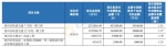 河南省完成发行440.96亿元地方债，利率公布 - 河南一百度