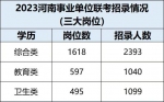 招聘人数4500+！《2023年河南省事业单位公开招聘联考工作的公告》解读来了 - 河南一百度