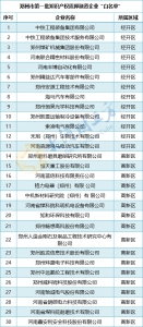 146家！郑州市发布首批知识产权质押融资企业“白名单” - 河南一百度