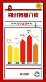 20天经历了四季！郑州今日“入夏”，连续7天最高气温30℃+ - 河南一百度