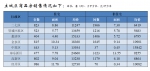 郑州4月份商品住宅销售8519套，环比下降24.74％ - 河南一百度