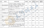 总投资1091.6亿元，郑州最新民间资本推介项目清单公布 - 河南一百度