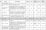 总投资1091.6亿元，郑州最新民间资本推介项目清单公布 - 河南一百度