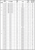 郑州市气象台发布高考期间“逐小时天气”预报 - 河南一百度
