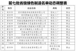 刚刚！河南公布2023年度省级绿色制造名单，多家上市公司在列 - 河南一百度