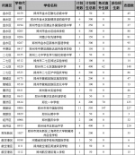 郑州市区6所民办初中电脑派位结束，7月3日起未报满民办初中可补录 - 河南一百度