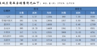 郑州6月份商品房销售23478套(间)，均价9340元/㎡ - 河南一百度