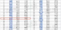 郑州市金水区名次再进一步！2023年全国百强区名单出炉 - 河南一百度