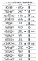 2016年1~9月查处房地产违法行为统计表 - 新浪河南