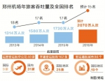 郑州机场年旅客吞吐量首破2000万人次 - 人民政府