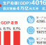 2016年河南省GDP同比增长8.1%
高于全国1.4个百分点 生产总值首破四万亿元 - 人民政府