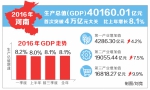 2016年河南省GDP同比增长8.1%
高于全国1.4个百分点 生产总值首破四万亿元 - 人民政府