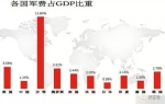 媒体:中国军费仅相当于美国24.6% 破万亿也不多呀 - News.Zynews.Com