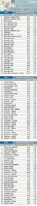 最新医院排名公布！河南30强、全国100强都有哪些 - 新浪河南