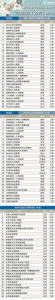 最新医院排名公布！河南30强、全国100强都有哪些 - 新浪河南