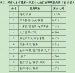 河南一季度十大热门招聘岗位出炉 销售公关等需求较大 - 河南一百度