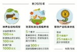 河南省畜牧业“十三五”发展规划提出
2020年实现畜牧业现代化全国领先 - 人民政府