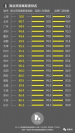 郑州、洛阳已跻身二线城市 安阳三线 看看你家是几线城市 - 河南一百度